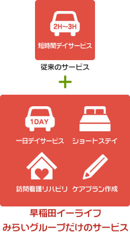 すべての介護認定の方がご利用いただける4つの介護サービス