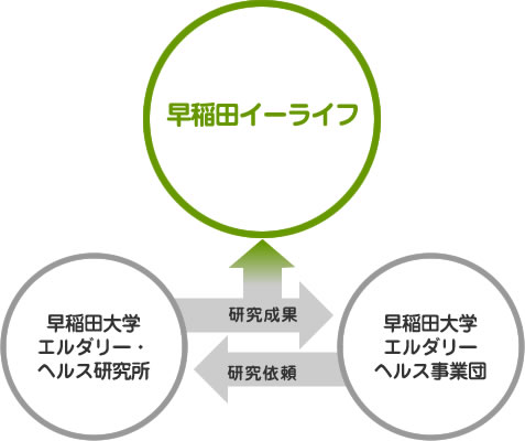 稲田大学エルダリー・ヘルス研究所の科学的根拠あるプログラムを介護サービスで実践